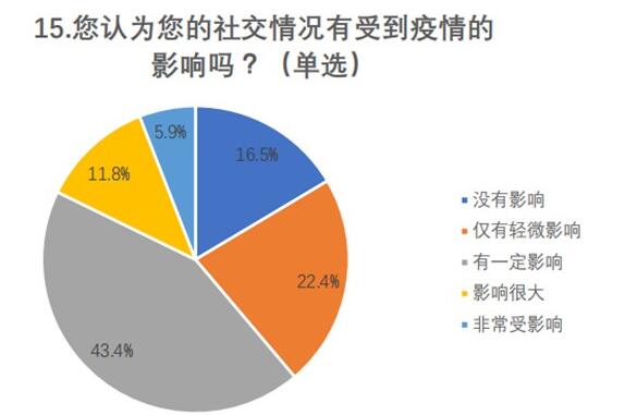 拿数据说话 因疫情宅家大部分大学生有不同程度社交焦慮