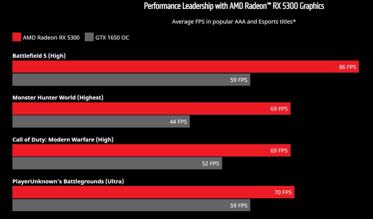 AMD推出Radeon RX 5300 3 GB显卡，具有带有1408核的Navi 14 GPU