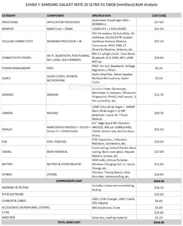 三星Galaxy Note 20 Ultra 5G的制造成本为549美元