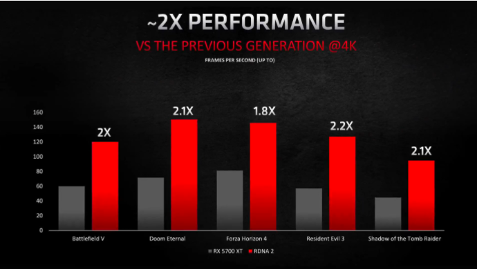 AMD推出了Radeon RX 6800 XT和RX 6800