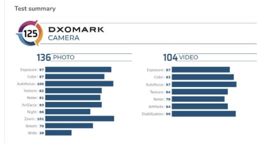互联网分析：荣誉30 Pro +现在是DxOMark中第二好的智能手机