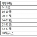 互联网分析：qq最多加多少好友，有具体数字吗