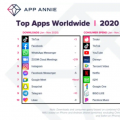 互联网分析：TikTok击败Facebook成为2020年下载次数最多的应用