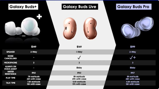 互联网分析：三星Galaxy Buds Pro将于下个月与Galaxy S21系列一起首次亮相