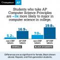 AP计算机科学原理课程将更多学生引入计算机科学流水线