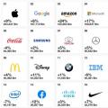 互联网分析：苹果和谷歌击败微软在顶级品牌中的排名