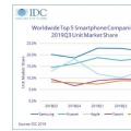 DC:第三季度智能手机市场增长缓慢 三星出货量最大