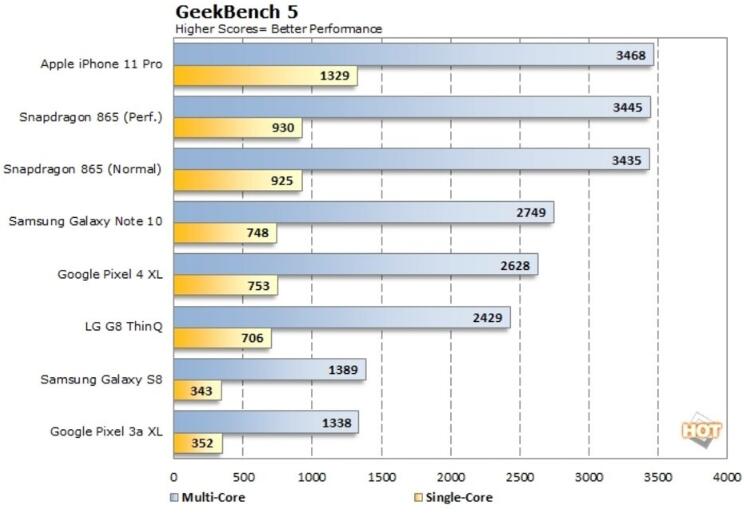 骁龙865的Geekbench 3得分（图片由HotHardware.com提供）-骁龙865的第一个基准测试已经发布，这是它与苹果A13的比较（以及这对于2020年旗舰产品的含义）