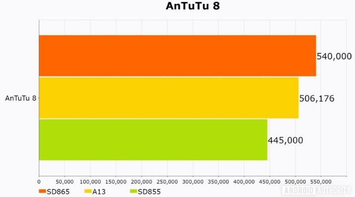Snapdragon 865在AnTuTu 8上的得分非常高（由Android Authority提供）-Snapdragon 865的第一个基准测试已经发布，这是它与Apple A13的比较（以及2020年旗舰产品的含义）