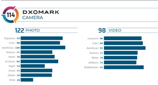 OnePlus 7T Pro DXOMark相机分数与OnePlus 7 Pro的分数相当