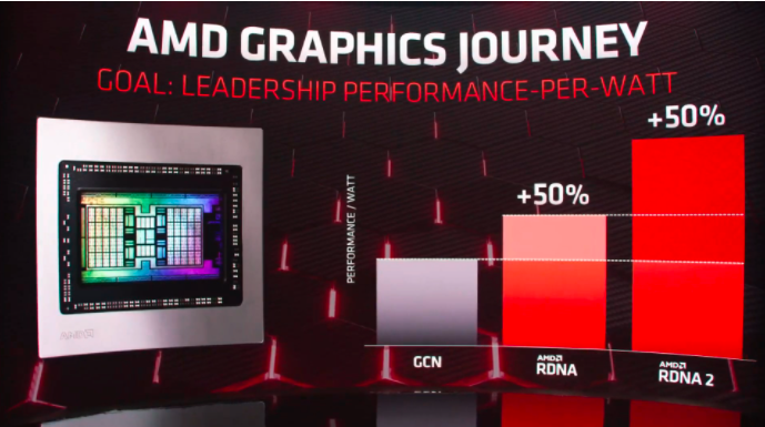 AMD推出了Radeon RX 6800 XT和RX 6800