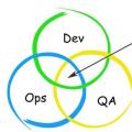 互联网分析：实施DevOps结构的组织正朝着强大的方向前进