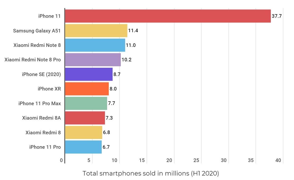 华为和三星并列2020年第二季度智能手机销量最高